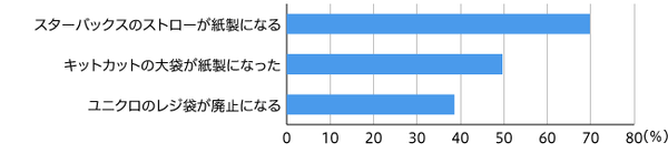 【図3】脱プラスチックへの企業の具体的な取り組みの認知度（単一回答・n=696）
