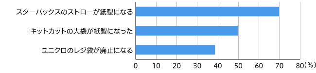 【図3】脱プラスチックへの企業の具体的な取り組みの認知度（単一回答・n=696）