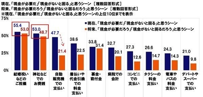 現在／将来「現金が必要」「現金がないと困る」と思うシーン