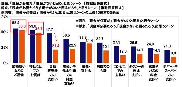 現在／将来「現金が必要」「現金がないと困る」と思うシーン