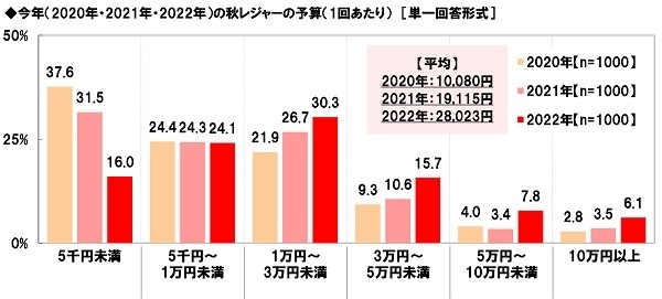 今年（2020年・2021年・2022年）の秋レジャーの予算（1回あたり）