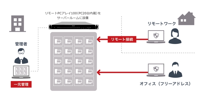 リモートPCアレイ利用イメージ 