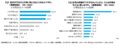 ＜ワキ汗で評価が変わる！？社会人の汗に関する印象を発表＞  『ワキ汗女性』は、男性から『信用できない』とまで思われてしまうかも！？ ワキ汗対策におすすめ！新『エアリズム汗取りキャミソール』はワキ汗パットが進化して吸収力アップ！！  