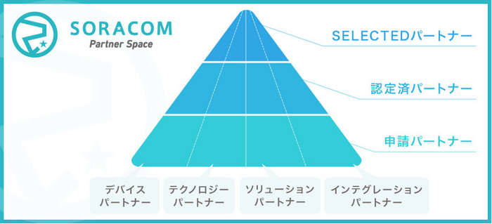 SORACOM認定済パートナー