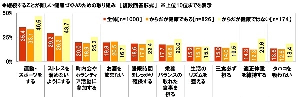 継続することが難しい健康づくりのための取り組み