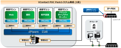 コンタクトセンター向けAI音声認識プラットフォーム 「VContact」の実効性実証を最短でスムーズに実現する 「VContact POCパック」を正式に販売開始