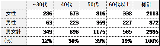 調査概要