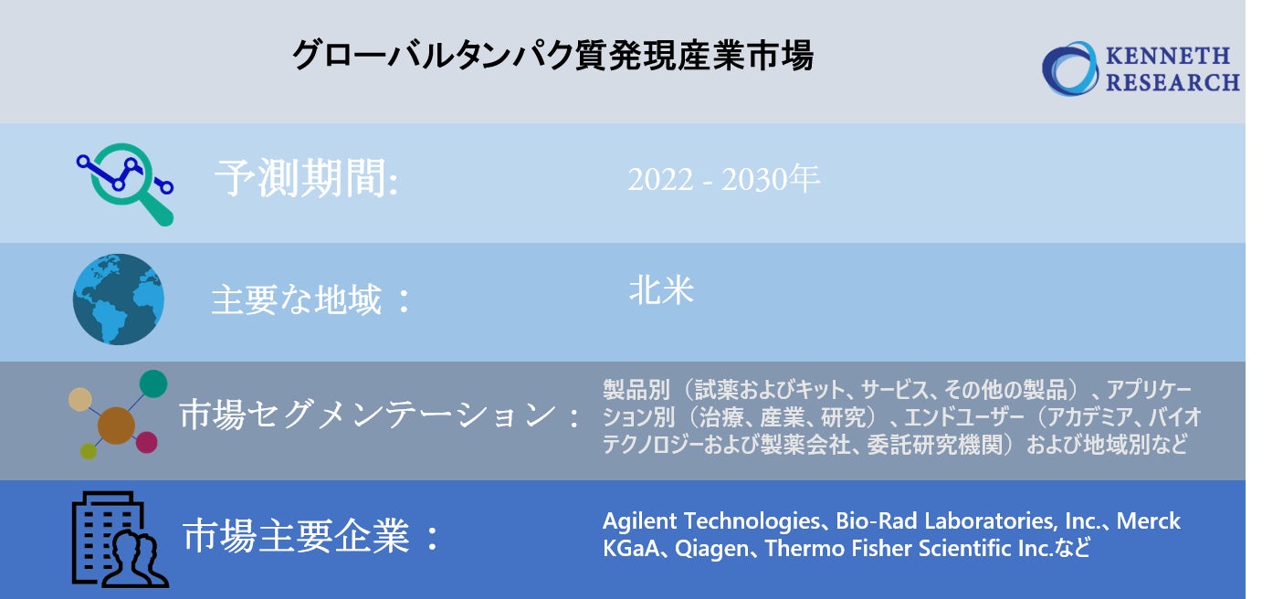 グローバルタンパク質発現産業市場調査―2022-2030年の予測期間中に14％のCAGRで拡大すると予測
