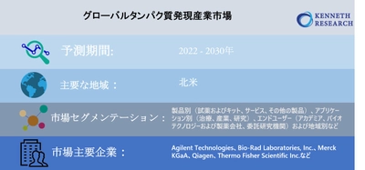 グローバルタンパク質発現産業市場調査―2022-2030年の予測期間中に14％のCAGRで拡大すると予測