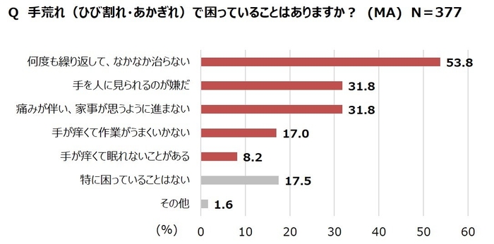 Q 手荒れ(ひび割れ・あかぎれ)で困っていることはありますか？(MA)