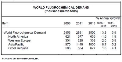 世界におけるフッ素化学製品の需要は、2016年に350万メートルトンに達する見込み