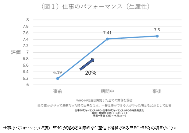 (図1)仕事のパフォーマンス(生産性)