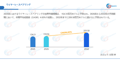 ワイヤーレースベアリング市場規模（百万米ドル）2025-2032年