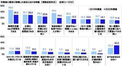 卒業後に最初に就職した会社における問題【経年変化】