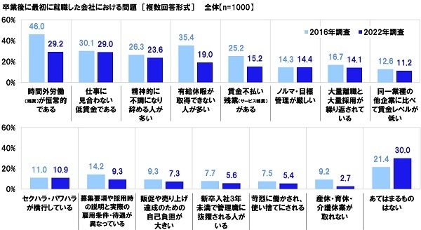 卒業後に最初に就職した会社における問題【経年変化】