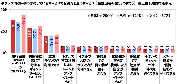 クレジットカードに付帯しているサービスでお得だと思うサービス