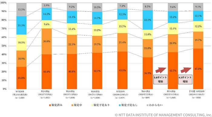 【図表1-1-1】BCP策定状況の経年変化(n=1&#44;036)