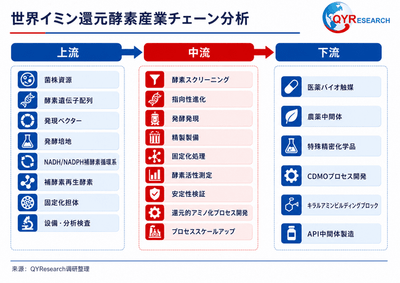 図.   イミン還元酵素産業チェーン分析