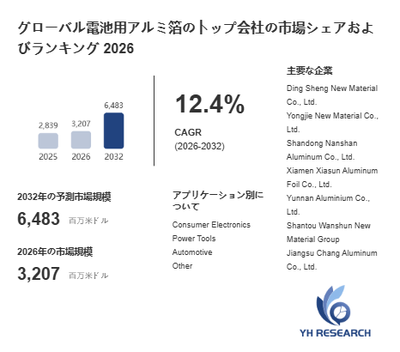 上記の図表/データは、YHResearchの最新レポート「グローバル電池用アルミ箔のトップ会社の市場シェアおよびランキング 2026」から引用されています。