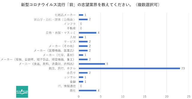 新型コロナウイルス流行前と流行後で志望業界が「変わった方」の、流行前の志望業界