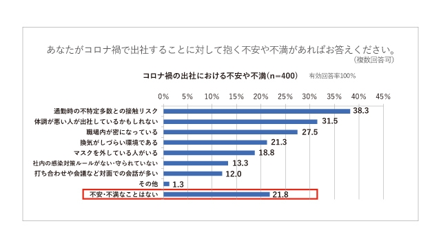 コロナ禍の出社における不安や不満