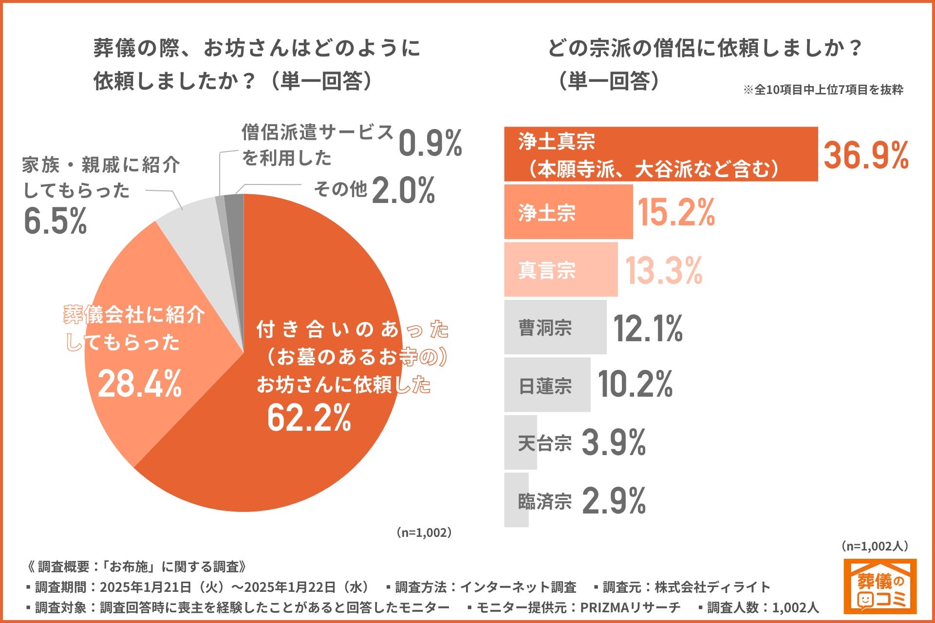 【お布施に関する調査】7割が「高い」と実感、金額を家族や親戚に相談するも葬儀会社からのアドバイスに従う方が最多に