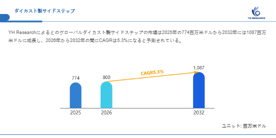 上記の図表／データは、YHResearchの最新レポート「グローバルダイカスト製サイドステップのトップ会社の市場シェアおよびランキング 2026」から引用されています。