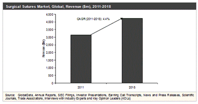 外科縫合：世界的機会の評価、競合状況、2018年までの市場将来予測