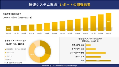 排煙システム市場の発展、傾向、需要、成長分析および予測2025ー2037年