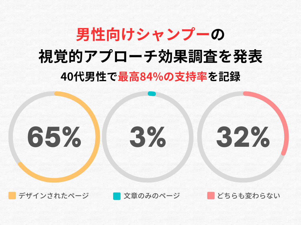 デザイン性で変わる購買意欲、男性向けシャンプーの視覚的アプローチ効果調査を発表