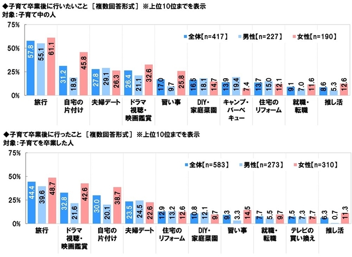 子育て卒業後に行いたいこと/子育て卒業後に行ったこと