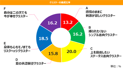 6つの「欲望クラスター」概要