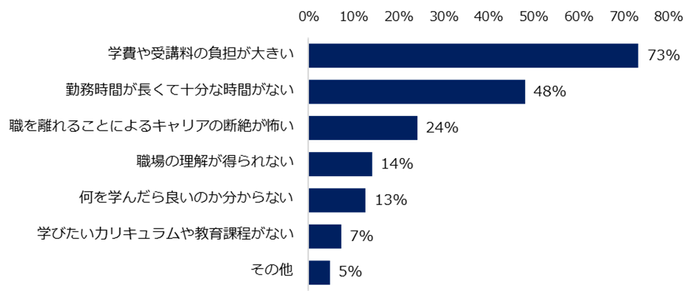 リカレント教育をする上での課題を教えてください。 ※複数回答可