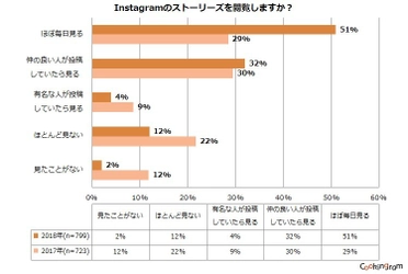 Instagram「ストーリーズ」を「ほぼ毎日見る」割合 昨年比176％！ 注目機能「ストーリーズ」と「ライブ配信」の 料理インスタグラマーによる利用状況調査