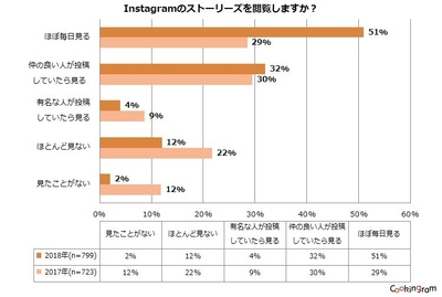 Instagramのストーリーズを閲覧しますか?
