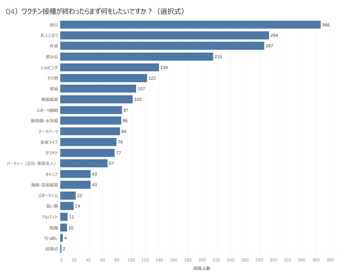 新型コロナワクチンに関するアンケート結果２