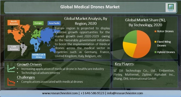 医療用ドローン市場ードローンタイプ別（固定翼、ローター、ハイブリッドドローン）;アプリケーション別（医薬品/医薬品の転送、輸血、予防接種プログラム）-世界の需要分析と機会の見通し2020-2029年