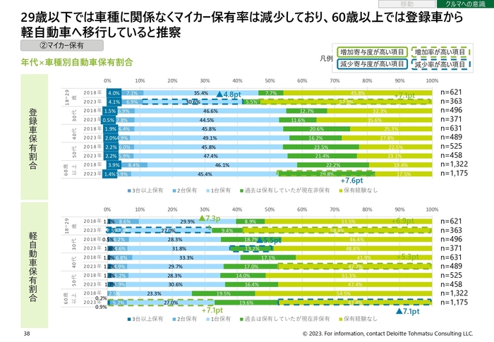消費者意識調査におけるマイカー保有割合