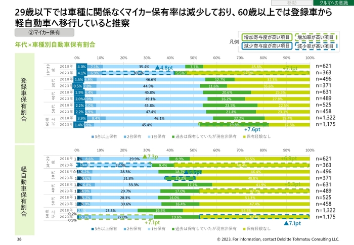 消費者意識調査におけるマイカー保有割合