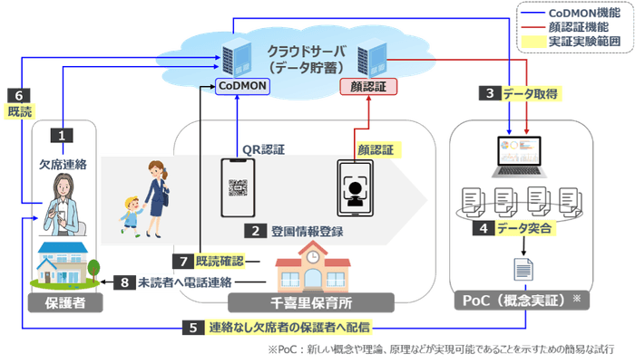 図：実証実験の仕組み(出典：NTT西日本)