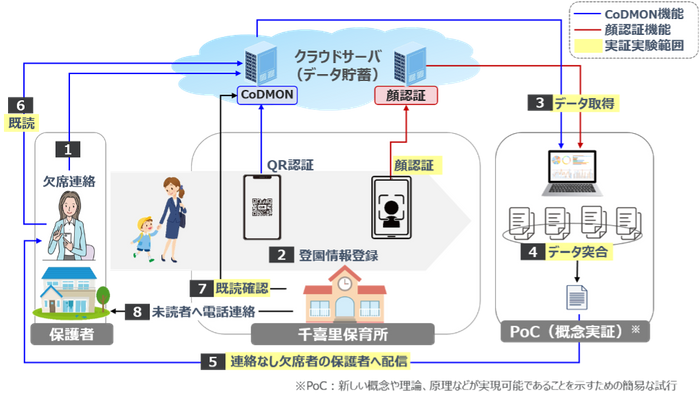 図：実証実験の仕組み(出典：NTT西日本)
