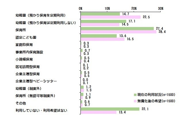 ＜現在の主な利用サービスと無償化が実現したら希望するサービス＞S.A.