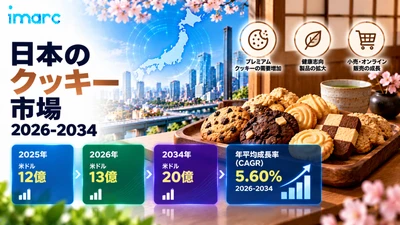 日本クッキー市場、5.60%のCAGRで拡大し、利便性の高いスナック製品への需要増加を背景に2034年までに米ドル2.0ビリオンに達する見込み