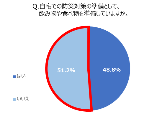 Q. 自宅での防災対策の準備として、飲み物や食べ物を準備していますか