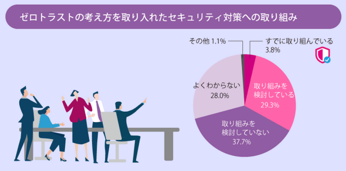 ゼロトラストの考え方を取り入れたセキュリティ対策への取り組み