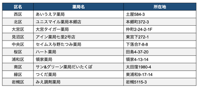 さいたま市「認知機能セルフチェッカー」設置薬局一覧