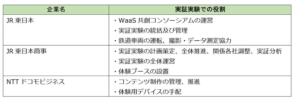 本実証の体制