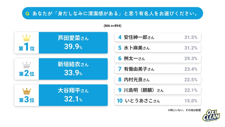 身だしなみに清潔感がある有名人ランキング