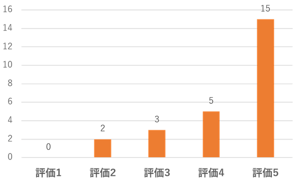 ドリアンを複数回食べたことのある方の評価