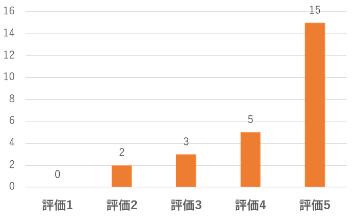 ドリアンを複数回食べたことのある方の評価